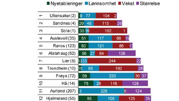 N&aelig;ringsNM 2011, Alstahaug p&aring; 6. plass