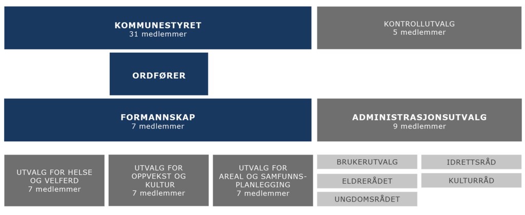 politisk organisasjonskart