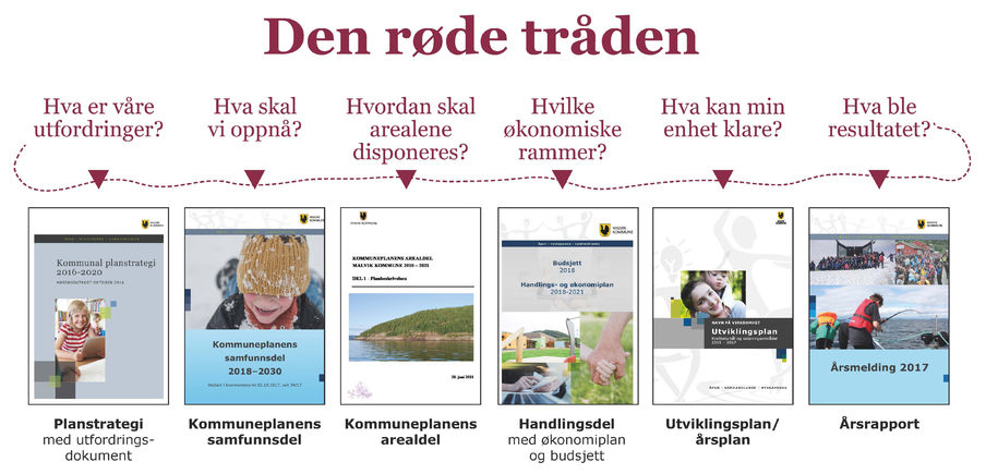 den røde tråden den røde tråden