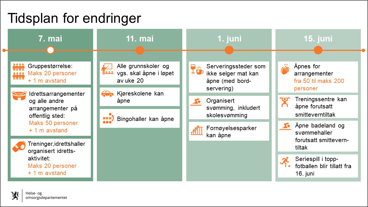 Regjeringens Plan Og Justering Av Koronatiltak Inderoy Kommune