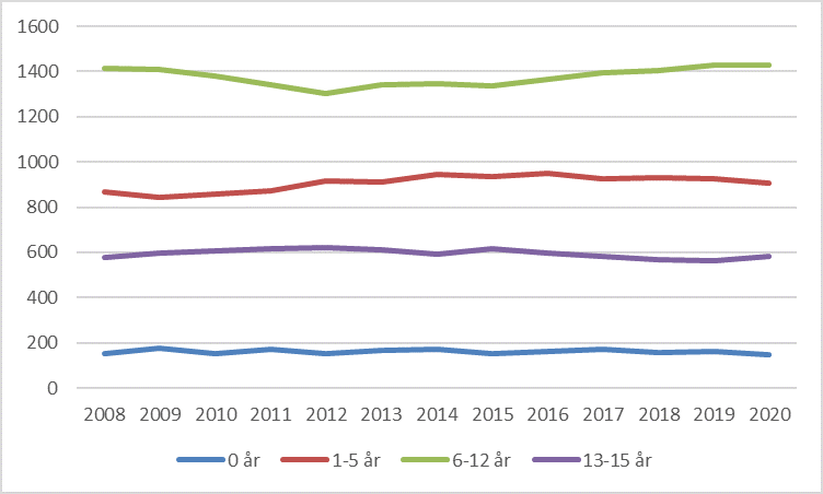 Befolkningsammensetning - graf