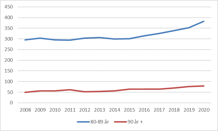 Befolkningsammensetning - graf 2