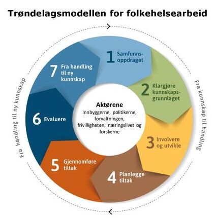 Trøndelagsmodellen folkehelse
