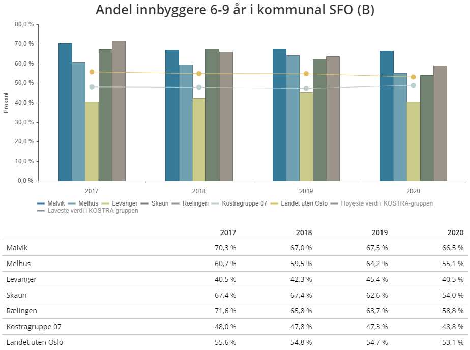 Figur 19 Andel innbyggere 6-9 år i kommunal SFO 2017-2020