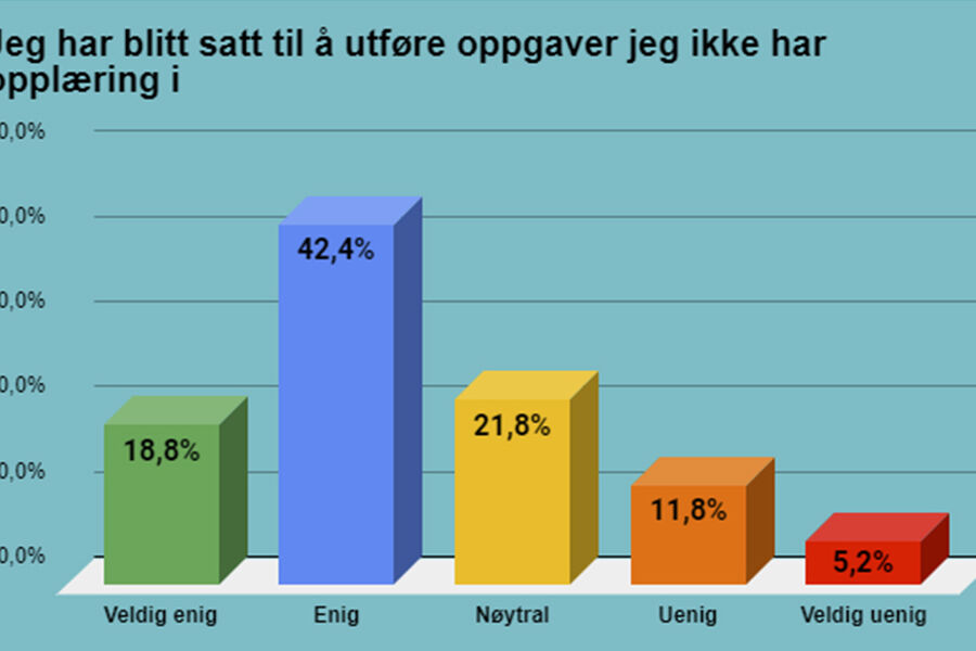 Figur 1: Det er mange (60%) som enig/veldig enig i påstanden "Jeg er blitt satt til å utføre oppgaver jeg ikke har opplæring i