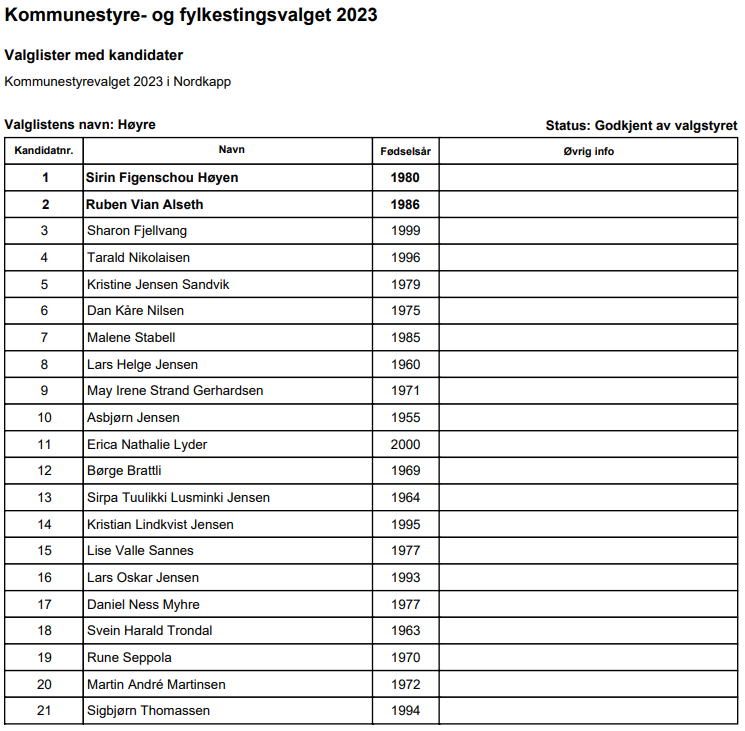 Valgliste med kandidater, Høyre