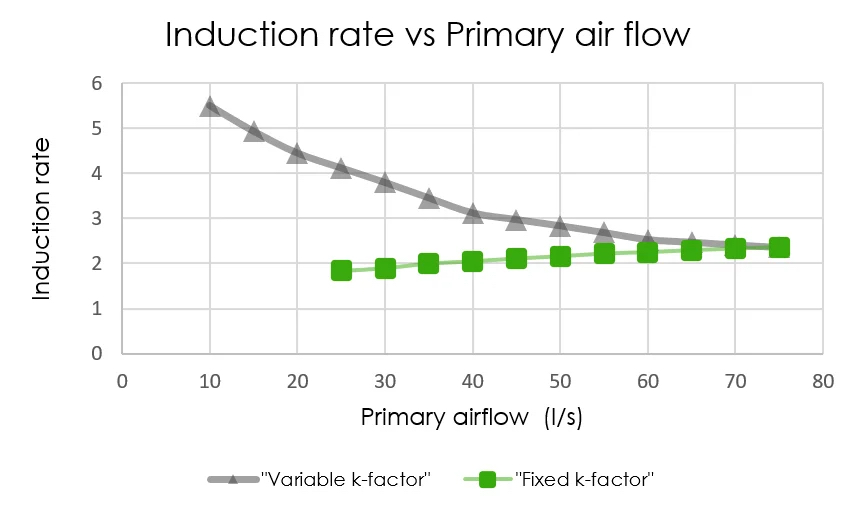 Figur 1: Induksjonsrate som en funksjon av primærluftmengden. Med variable k-faktorer reduseres størrelsen på «dyseåpningen» i  baffelens trykk-kammer når luftmengden avtar, noe som resulterer i økt induksjonsrate. Hvis en enhet med fast dyseinnst