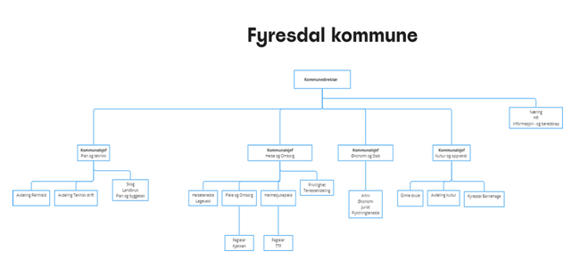 Administrativt organisasjonskart Fyresdal kommune april 2024