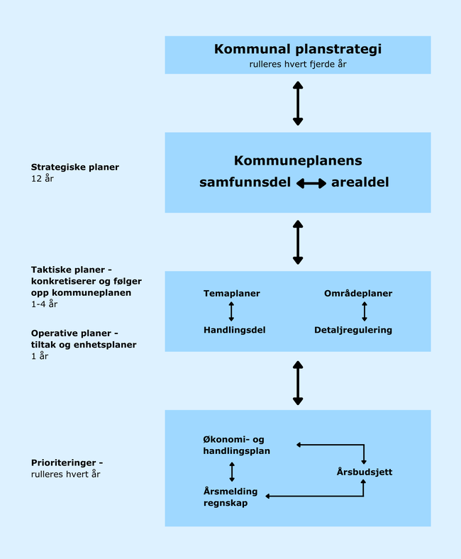 Det kommunale plansystemet