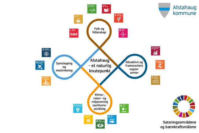 Illustrasjon som viser satningsområder i kommuneplanens samfunnsdel og FNs bærekraftsmål